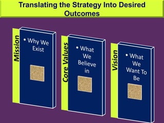 Translating the Strategy Into Desired Outcomes20