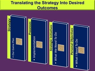 Translating the Strategy Into Desired Outcomes21