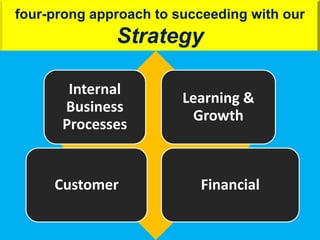 four-prong approach to succeeding with ourStrategy22