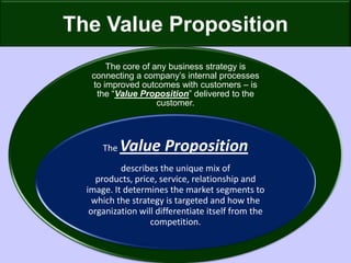 The Value Proposition29
