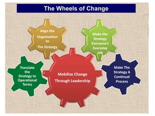 3The Wheels of ChangeMake the StrategyEveryone’sEveryday JobTranslate the  Strategy to Operational TermsMake The Strategy A Continual Process