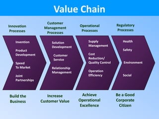 30Value ChainCustomerManagementProcessesRegulatoryProcessesOperationalProcessesInnovationProcessesSupplyManagementCost Reduction/Quality ControlOperation EfficiencyHealthSafety  Environment SocialInventionProduct DevelopmentSpeed To MarketJoint PartnershipsSolutionDevelopment  Customer  ServiceRelationship ManagementAchieve Operational ExcellenceBe a GoodCorporateCitizenIncreaseCustomer ValueBuild theBusiness