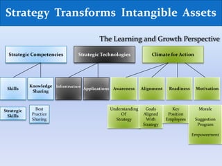 31The Learning and Growth PerspectiveStrategic CompetenciesStrategic TechnologiesClimate for ActionSkillsKnowledgeSharingInfrastructureAlignmentAwarenessApplicationsMotivationReadinessBestPracticeSharingUnderstandingOf StrategyGoalsAlignedWithStrategyKey PositionEmployeesMoraleSuggestionProgramEmpowermentStrategicSkills