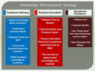 Knowledge  Management  Strategy32Reduce Cost