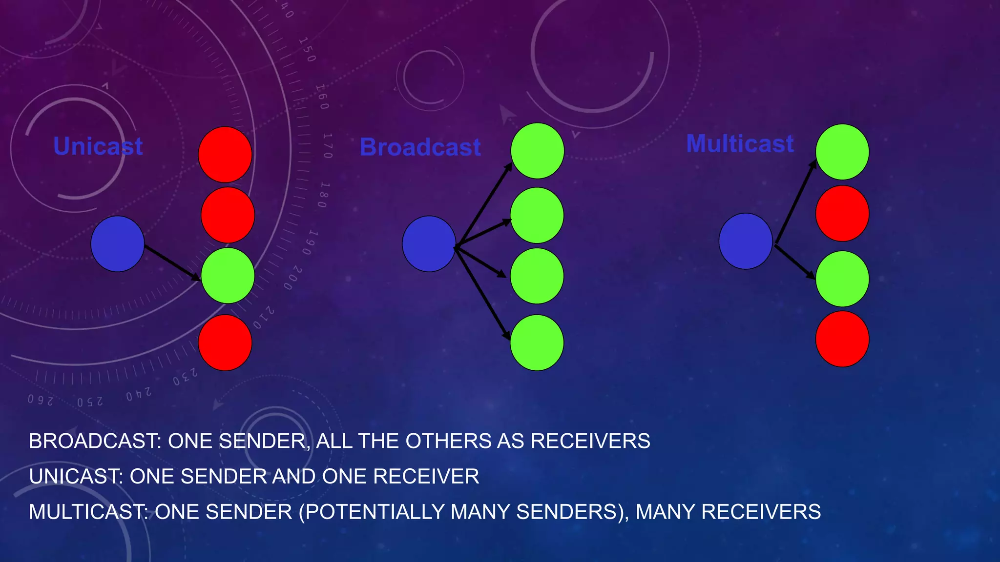BROADCAST: ONE SENDER, ALL THE OTHERS AS RECEIVERS
UNICAST: ONE SENDER AND ONE RECEIVER
MULTICAST: ONE SENDER (POTENTIALLY MANY SENDERS), MANY RECEIVERS
Unicast Broadcast Multicast
 