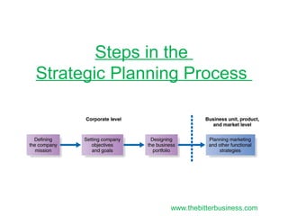 Steps in the
Strategic Planning Process
www.thebitterbusiness.com
 