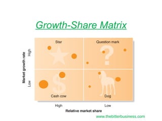 Growth-Share Matrix
www.thebitterbusiness.com
 