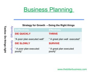 Business Planning
Ineffectively Effectively
DIE QUICKLY
“A poor plan executed well”
THRIVE
“ A great plan well executed”
DIE SLOWLY
“ A poor plan executed
poorly”
SURVIVE
“ A great plan executed
poorly”
Strategy for Growth – Doing the Right things
Tactics-Dothingsright
InefficientlyEfficiently
www.thebitterbusiness.com
 