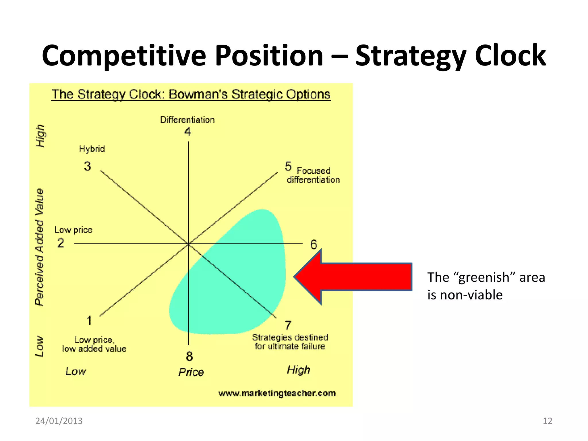 Competitive Position – Strategy Clock




                             The “greenish” area
                             is non-viable




24/01/2013                                     12
 