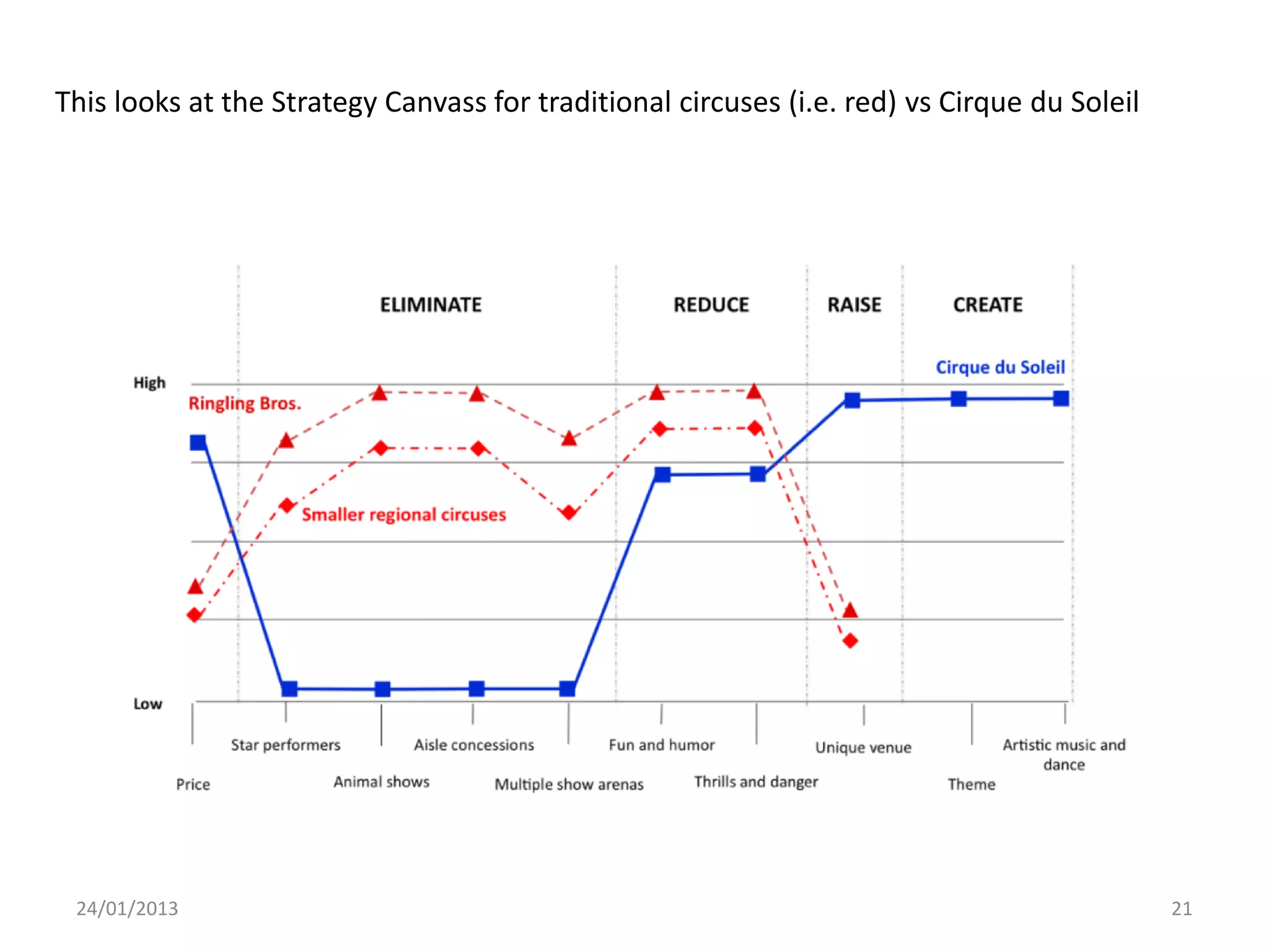 This looks at the Strategy Canvass for traditional circuses (i.e. red) vs Cirque du Soleil




 24/01/2013                                                                                  21
 