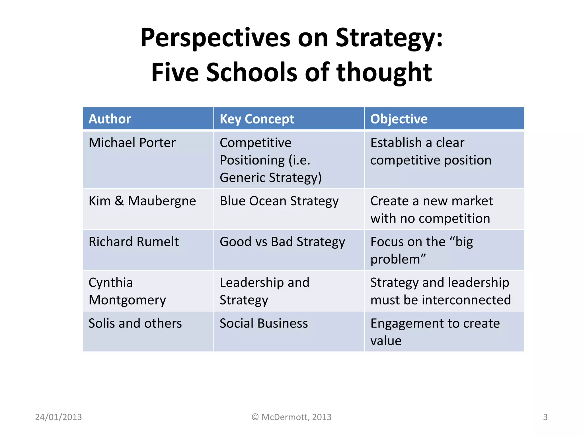 Perspectives on Strategy:
                       Five Schools of thought
             Author             Key Concept              Objective
             Michael Porter     Competitive              Establish a clear
                                Positioning (i.e.        competitive position
                                Generic Strategy)
             Kim & Maubergne    Blue Ocean Strategy      Create a new market
                                                         with no competition
             Richard Rumelt     Good vs Bad Strategy     Focus on the “big
                                                         problem”
             Cynthia            Leadership and           Strategy and leadership
             Montgomery         Strategy                 must be interconnected
             Solis and others   Social Business          Engagement to create
                                                         value




24/01/2013                           © McDermott, 2013                             3
 