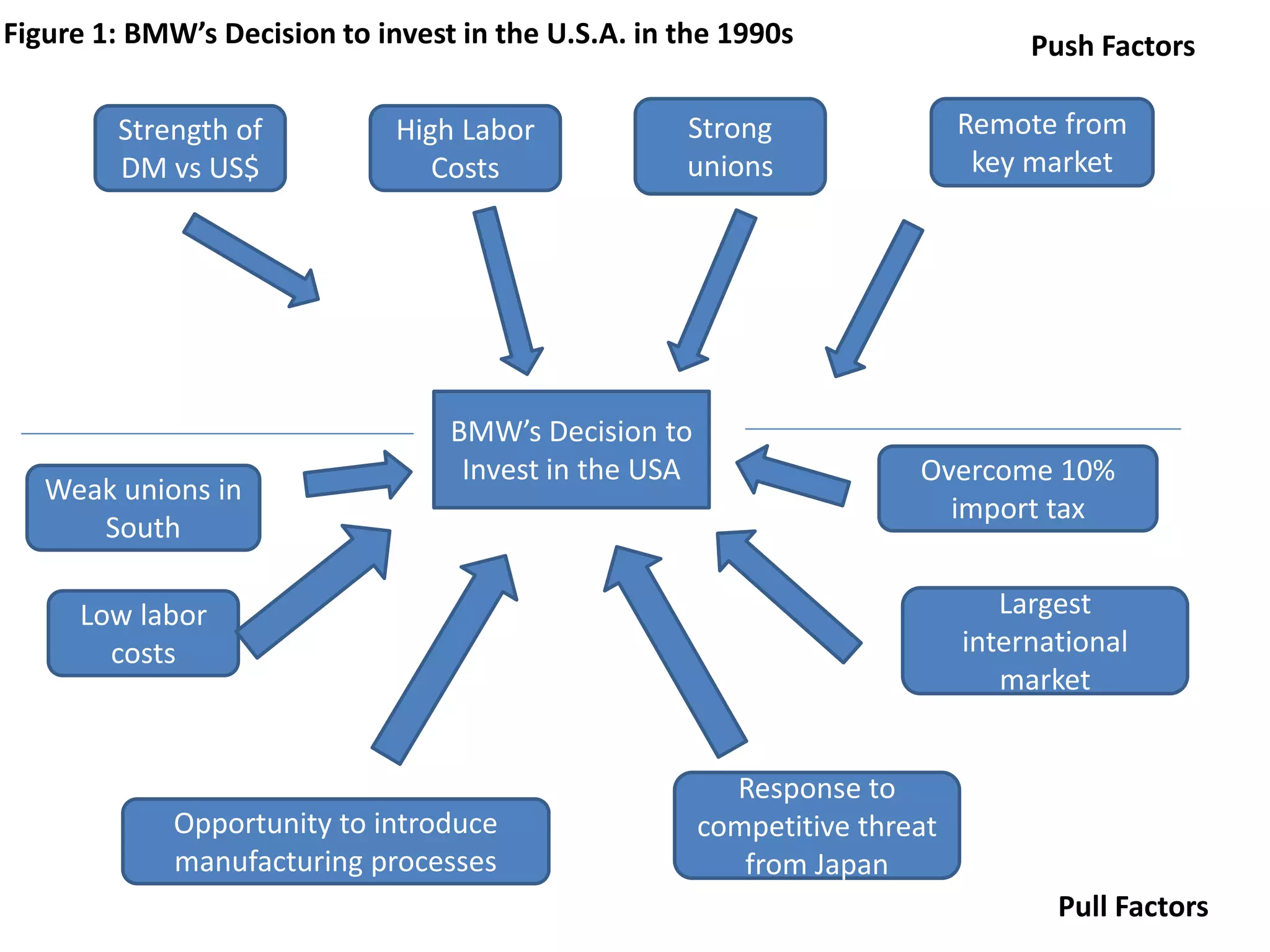 Figure 1: BMW’s Decision to invest in the U.S.A. in the 1990s                    Push Factors

        Strength of           High Labor            Strong                  Remote from
        DM vs US$                Costs              unions                   key market




                                  BMW’s Decision to
                                   Invest in the USA                   Overcome 10%
   Weak unions in
                                                                         import tax
      South

     Low labor                                                                 Largest
       costs                                                                international
                                                                               market


                                                         Response to
             Opportunity to introduce                  competitive threat
             manufacturing processes                      from Japan
                                                                                   Pull Factors
 