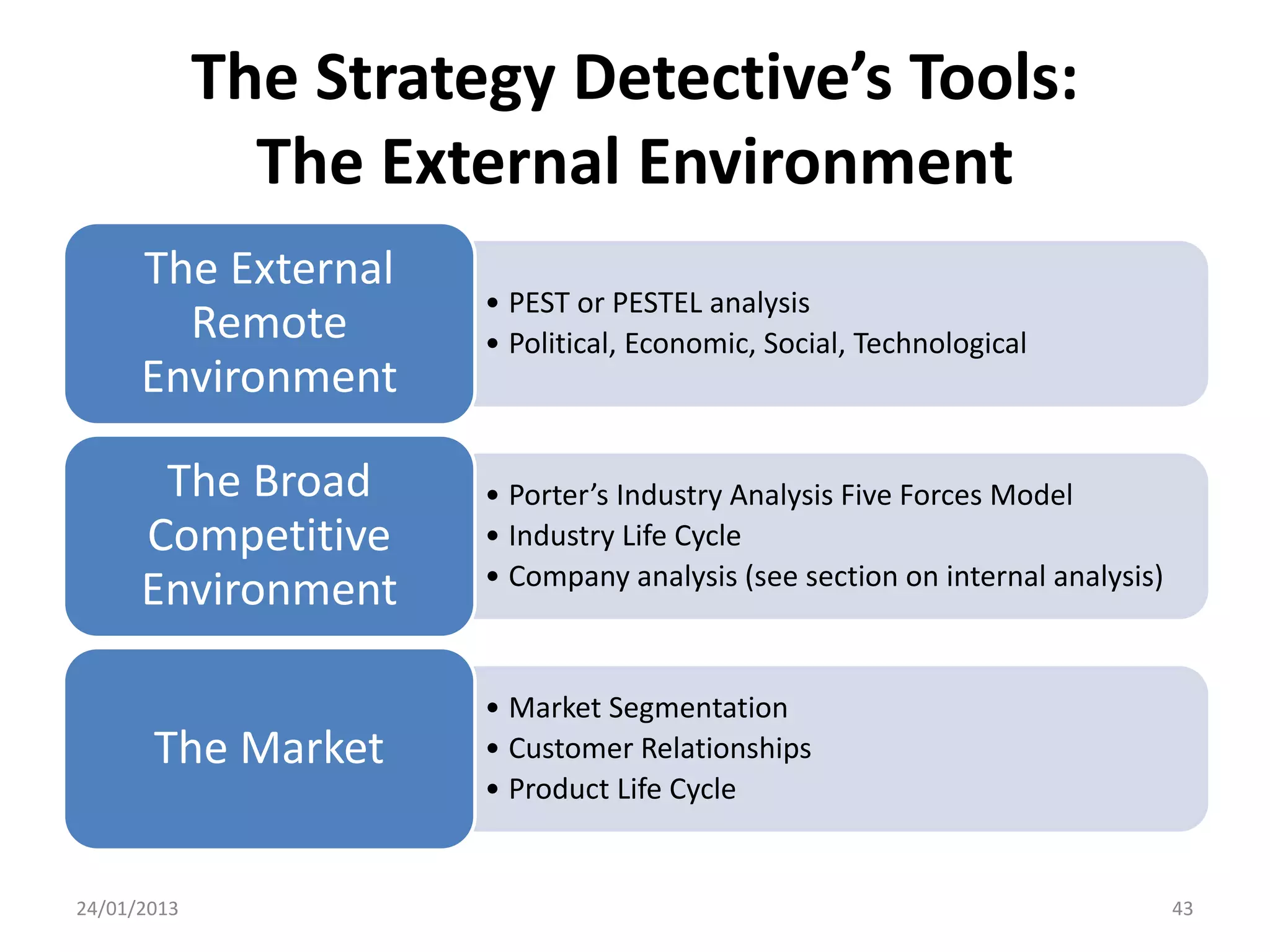 The Strategy Detective’s Tools:
               The External Environment
      The External
                       • PEST or PESTEL analysis
        Remote         • Political, Economic, Social, Technological
      Environment

       The Broad       • Porter’s Industry Analysis Five Forces Model
      Competitive      • Industry Life Cycle
                       • Company analysis (see section on internal analysis)
      Environment

                       • Market Segmentation
       The Market      • Customer Relationships
                       • Product Life Cycle


24/01/2013                                                                     43
 