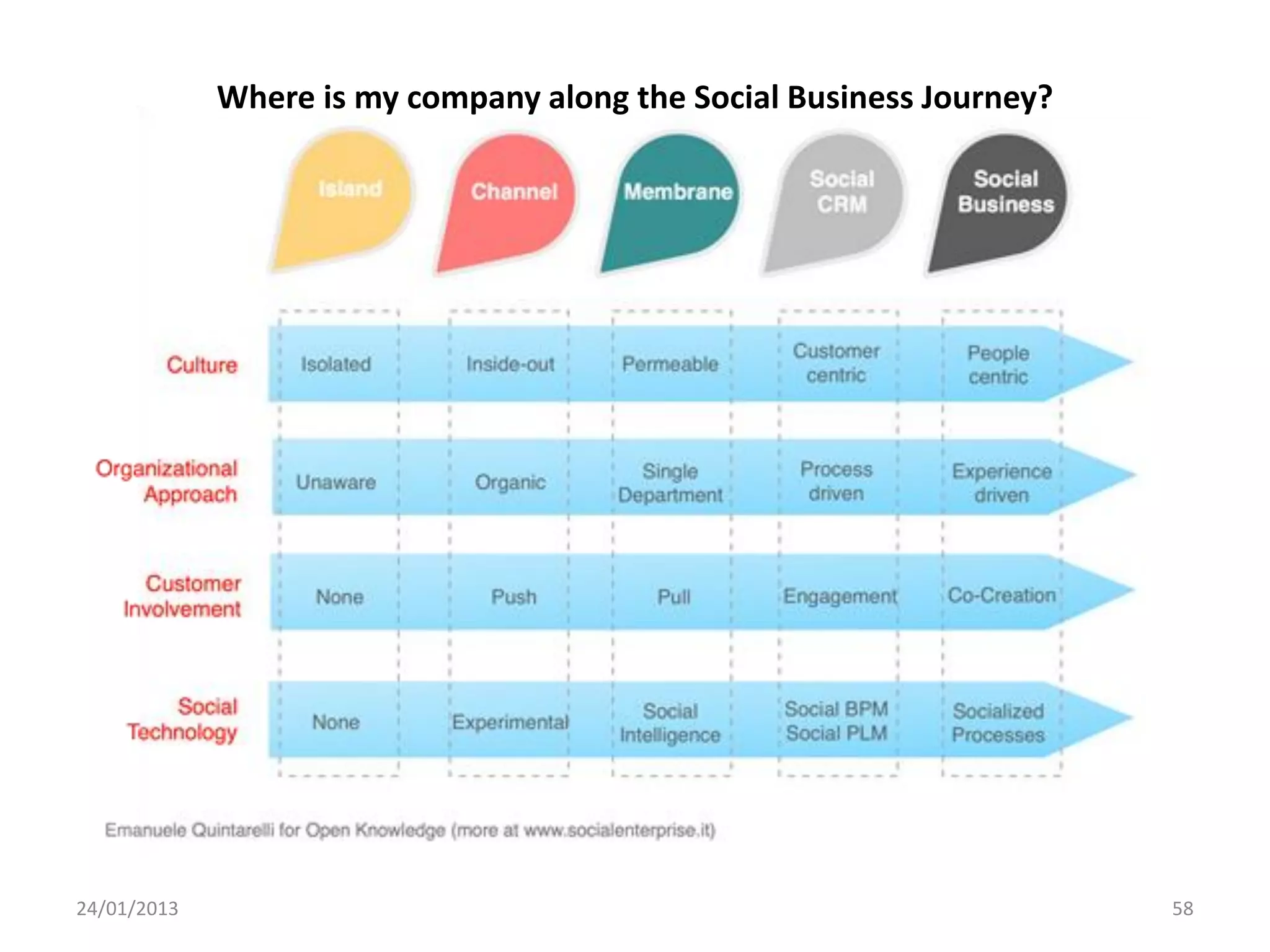 Where is my company along the Social Business Journey?




24/01/2013                                                            58
 