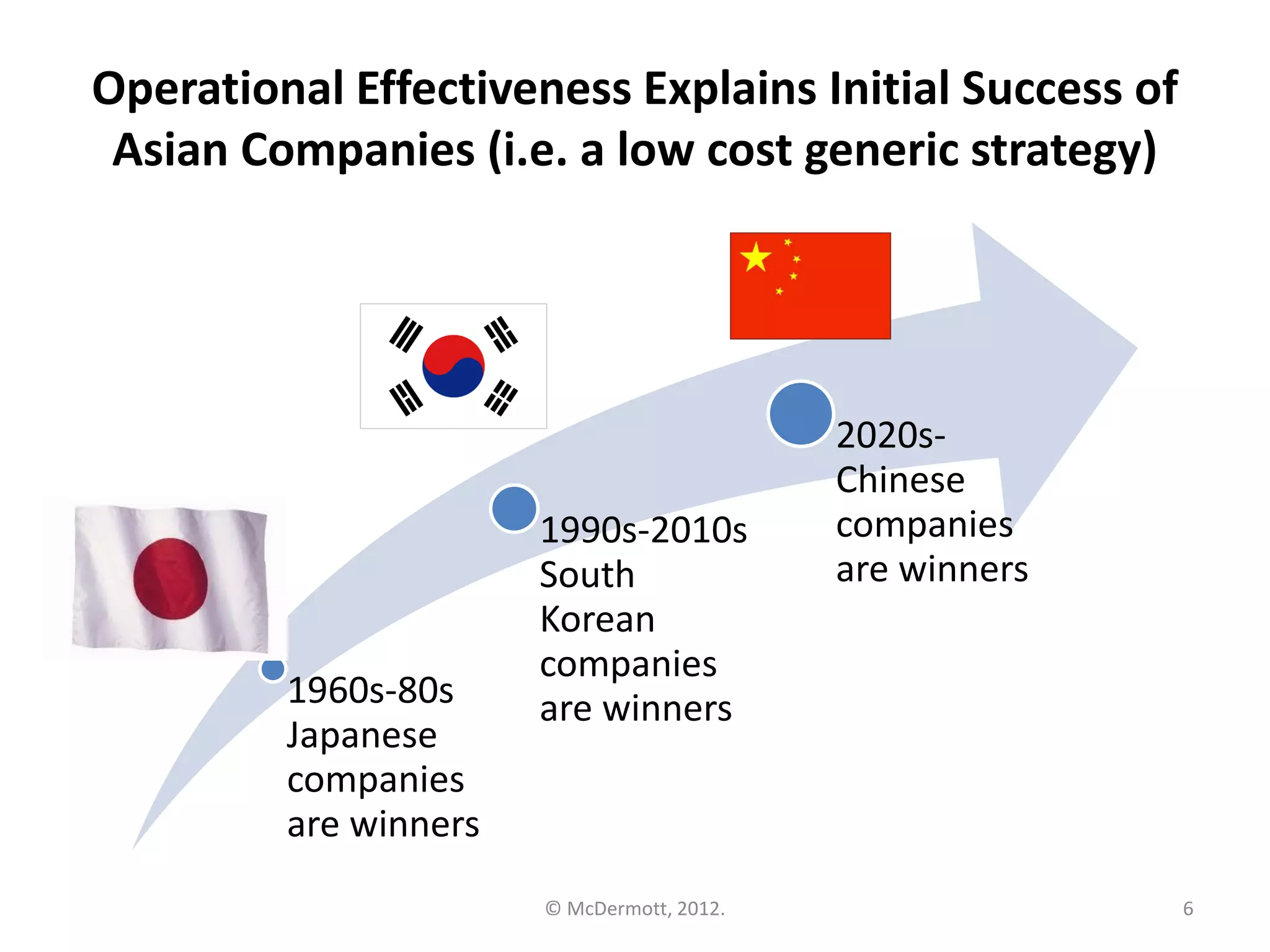 Operational Effectiveness Explains Initial Success of
 Asian Companies (i.e. a low cost generic strategy)




                                            2020s-
                                            Chinese
                       1990s-2010s          companies
                       South                are winners
                       Korean
                       companies
         1960s-80s     are winners
         Japanese
         companies
         are winners
                       © McDermott, 2012.                 6
 