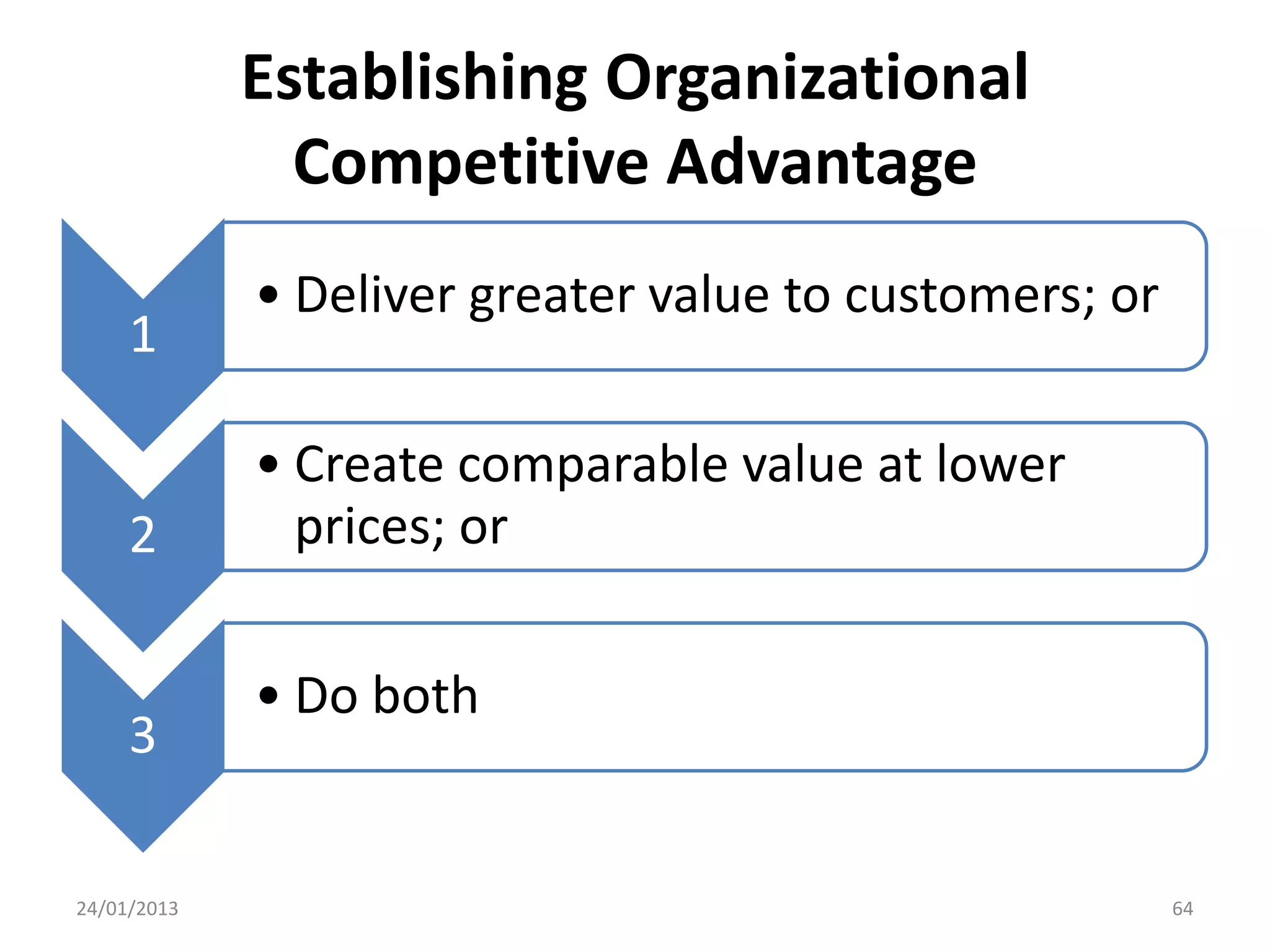 Establishing Organizational
               Competitive Advantage
             • Deliver greater value to customers; or
     1

             • Create comparable value at lower
     2         prices; or

             • Do both
     3

24/01/2013                                              64
 