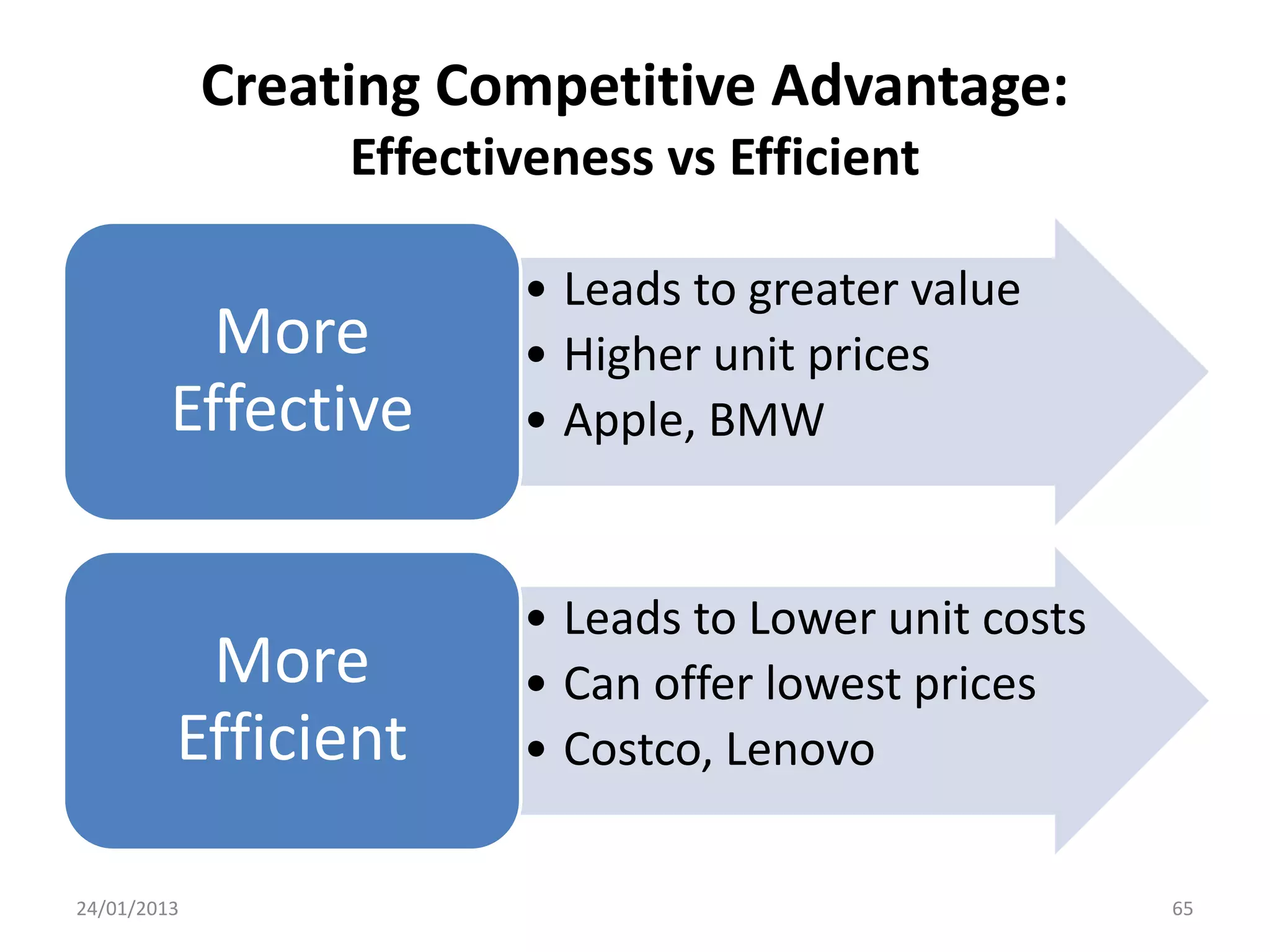 Creating Competitive Advantage:
                  Effectiveness vs Efficient

                         • Leads to greater value
           More          • Higher unit prices
         Effective       • Apple, BMW


                         • Leads to Lower unit costs
          More           • Can offer lowest prices
         Efficient       • Costco, Lenovo

24/01/2013                                             65
 