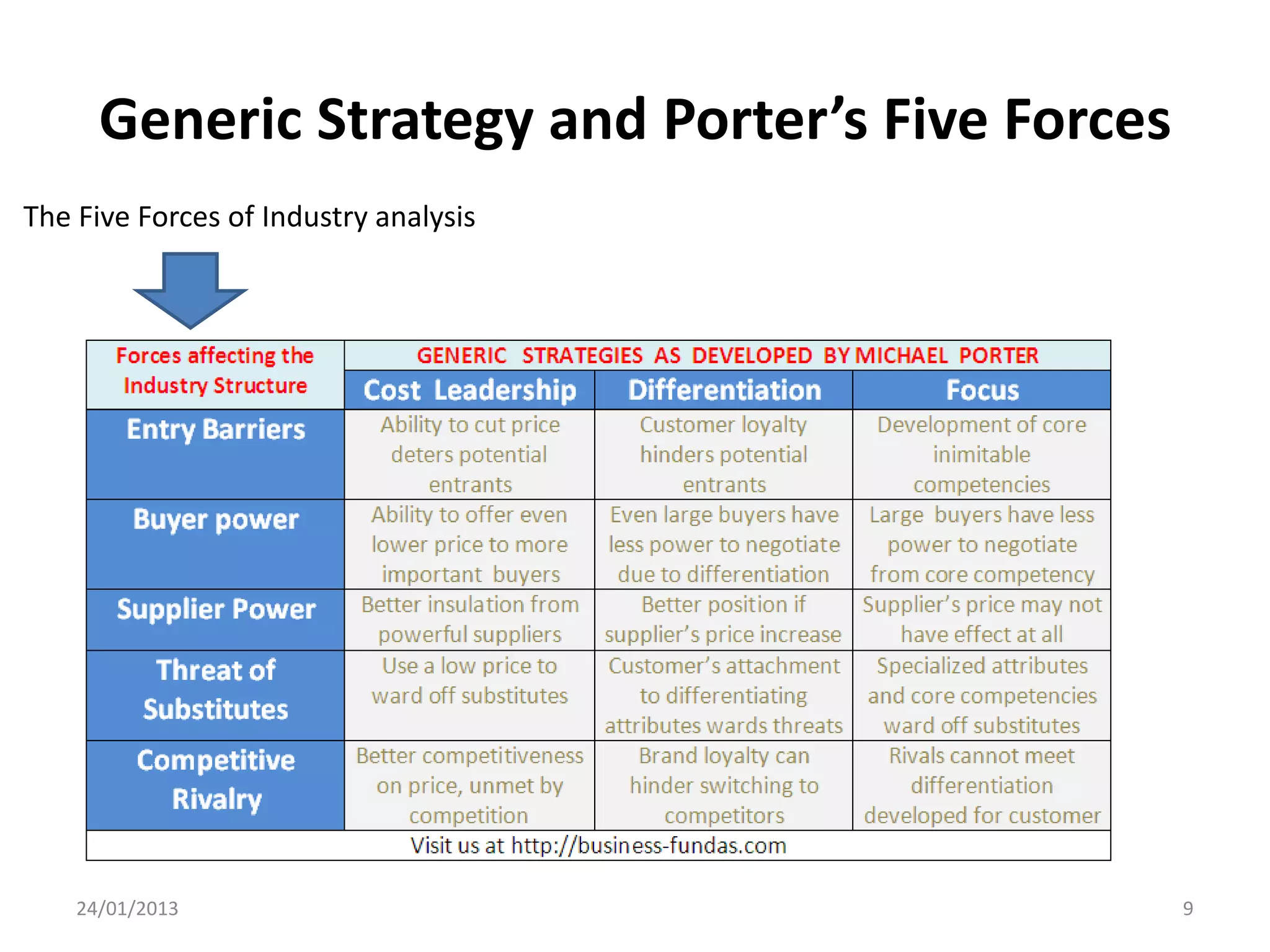 Generic Strategy and Porter’s Five Forces
The Five Forces of Industry analysis




    24/01/2013                                    9
 