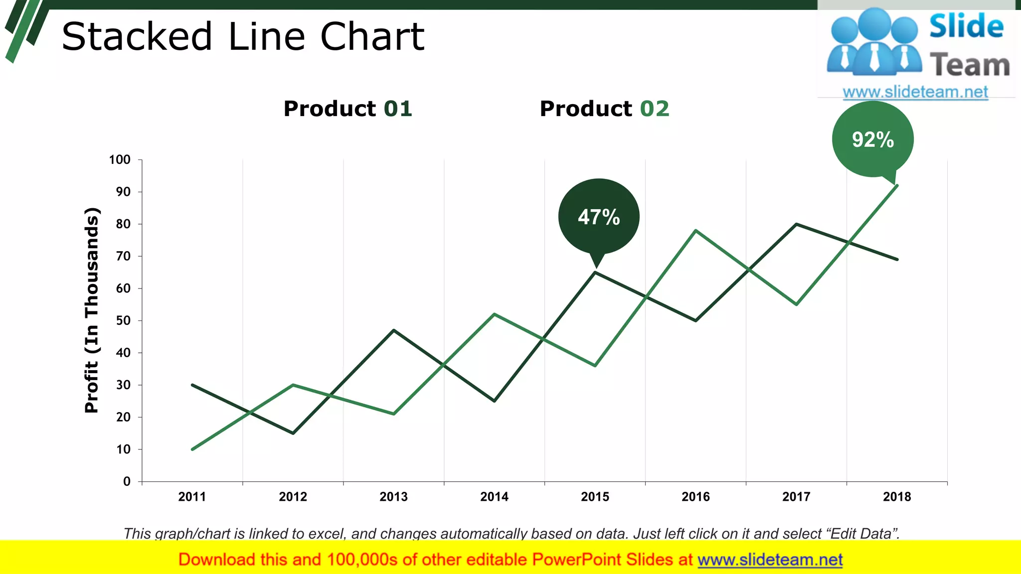 Stacked Line Chart
0
10
20
30
40
50
60
70
80
90
100
2011 2012 2013 2014 2015 2016 2017 2018
Profit(InThousands)
92%
47%
Product 01 Product 02
This graph/chart is linked to excel, and changes automatically based on data. Just left click on it and select “Edit Data”.
 
