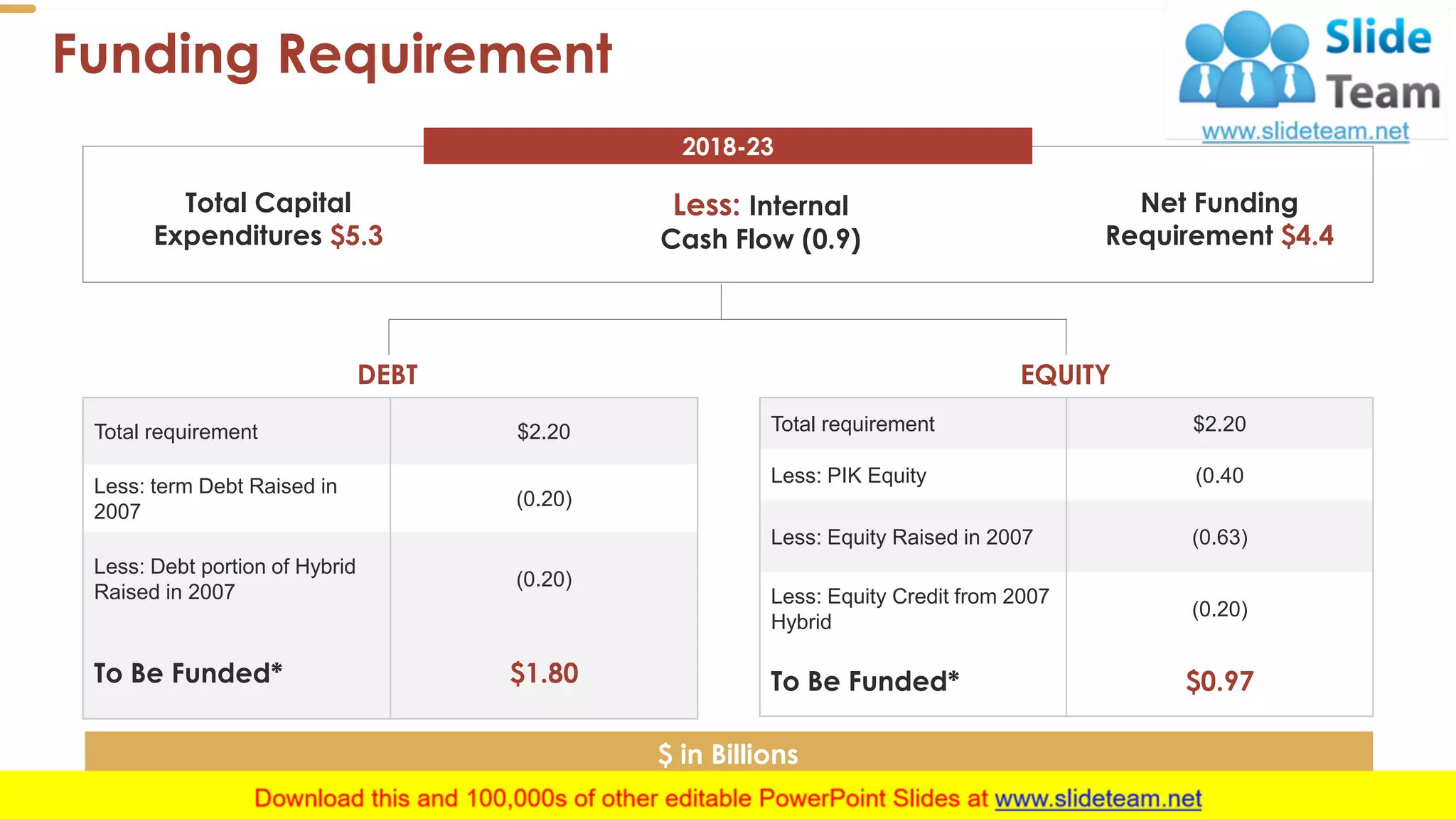 Total requirement $2.20
Less: PIK Equity (0.40
Less: Equity Raised in 2007 (0.63)
Less: Equity Credit from 2007
Hybrid
(0.20)
To Be Funded* $0.97
Total requirement $2.20
Less: term Debt Raised in
2007
(0.20)
Less: Debt portion of Hybrid
Raised in 2007
(0.20)
To Be Funded* $1.80
Funding Requirement
20
DEBT EQUITY
2018-23
Total Capital
Expenditures $5.3
Less: Internal
Cash Flow (0.9)
Net Funding
Requirement $4.4
$ in Billions
 