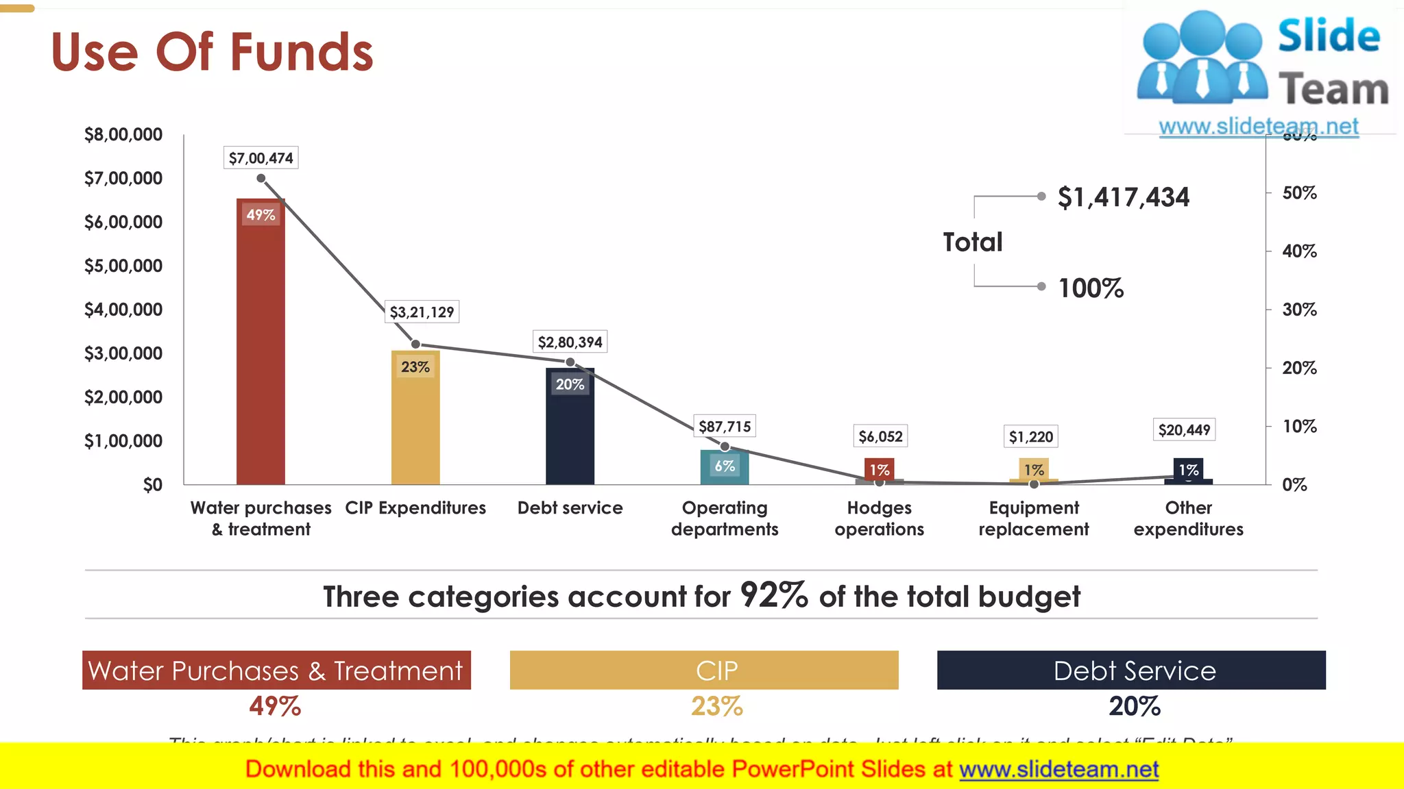 Use Of Funds
21
Three categories account for 92% of the total budget
49%
23%
20%
6% 1% 1% 1%
$7,00,474
$3,21,129
$2,80,394
$87,715
$6,052 $1,220 $20,449
0%
10%
20%
30%
40%
50%
60%
$0
$1,00,000
$2,00,000
$3,00,000
$4,00,000
$5,00,000
$6,00,000
$7,00,000
$8,00,000
Water purchases
& treatment
CIP Expenditures Debt service Operating
departments
Hodges
operations
Equipment
replacement
Other
expenditures
$1,417,434
Total
100%
Water Purchases & Treatment
49%
CIP
23%
Debt Service
20%
This graph/chart is linked to excel, and changes automatically based on data. Just left click on it and select “Edit Data”.
 