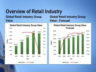 Overview of Retail Industry
Global Retail Industry Group                                                     Global Retail Industry Group
Value                                                                            Value - Forecast
             Global Retail Industry Group Value                                               Global Retail Industry Group Value
            12000                                                        0.07                              Forecast
                                                       11395             0.06                16000                                                             6.00%
            11500                                              11326.8
                                                                                                                                                     14347.3
                                                                         0.05                14000                                           13648             5.00%
            11000                          10794.2                                                                                 12944.4
                                                                                                                         12284.6
                                                                         0.04                                  11708.6                                         4.00%
            10500                                                                            12000   11326.8
$ billion




                             10199.5                                                                                                                           3.00%
                                                                         0.03




                                                                                 $ billion
            10000                                                                            10000
                    9646.1                                               0.02                                                                                  2.00%
             9500                                                                             8000
                                                                         0.01                                                                                  1.00%

             9000                                                        0                    6000                                                             0.00%

             8500                                                        -0.01                4000                                                             -1.00%
                    2004      2005          2006       2007     2008                                  2008      2009      2010      2011     2012     2013
                                            Year                                                                                Year

                               $ billion           % Growth                                                         $ billion          % Growth
 
