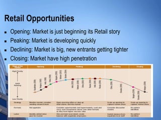 Retail Opportunities
   Opening: Market is just beginning its Retail story
   Peaking: Market is developing quickly
   Declining: Market is big, new entrants getting tighter
   Closing: Market have high penetration
 