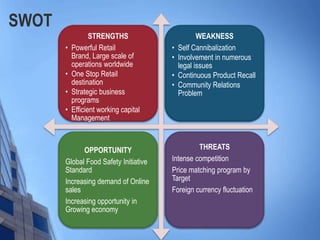 SWOT
                  STRENGTHS                       WEAKNESS
       •   Powerful Retail             •   Self Cannibalization
           Brand, Large scale of       •   Involvement in numerous
           operations worldwide            legal issues
       •   One Stop Retail             •   Continuous Product Recall
           destination                 •   Community Relations
       •   Strategic business              Problem
           programs
       •   Efficient working capital
           Management



             OPPORTUNITY                        THREATS
       Global Food Safety Initiative   Intense competition
       Standard                        Price matching program by
       Increasing demand of Online     Target
       sales                           Foreign currency fluctuation
       Increasing opportunity in
       Growing economy
 