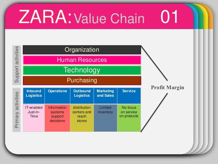 how is strategic management illustrated by this case study zara