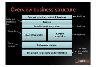 Overview business structure
                    Support technical, content & business     Monthly fee
Fixed project
prize based on                    Training
hours
                          Installation & integration          Hourly rate

   License fee
                                                Content       Hourly rate
                 Concept templates
                                               adaptation


   Rent or
   purchase                 Technology platform
                                                               Fixed project
                                                               prize based on
                   Pre-project for deciding and preparation    hours
 