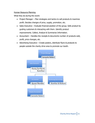 Human Resource Planning
What they do during the event:
Project Manager – Plan strategies and tactics to sell products & maximize
profit. Decides changes of price, supply, promotion, etc.
Sales Executive – Evaluate financial position of the group. Sells product by
guiding customers & interacting with them. Identify product
improvements. Collect, Analyze & Summarize Information.
Accountant – Handles the receipts & documents number of products sold,
profit, price changes, etc.
Advertising Executive – Create posters, distribute flyers & products to
people outside the charity drive area to promote our booth.

Project Manager

Garnette Robert

Sales Executive

Haziq Zariful &
Kawthar

Accountant

Ayuni Nordin

Marketing/Advertising

Kawthar & Kishant

Deputy Accountant

Garnette Robert

Charity Drive Report 11

 