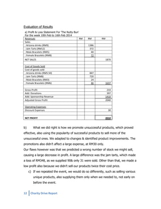 Evaluation of Results
a) Profit & Loss Statement For 'The Nutty Bun'
For the week 10th Feb to 16th Feb 2014
Revenues
RM
Sales
: Arizona drinks (RM9)
: Jam Tarts (RM12)
: Male Bracelets (RM5)
: Female Bracelets (RM8)

RM

RM

1386
372
40
72

NET SALES
Cost of Goods Sold
Cost of goods sold
: Arizona drinks (RM5.50)
: Jam Tarts (RM8)
: Male Bracelets (RM3)
: Female Bracelets (RM6)

1870

847
720
24
46

Gross Profit
Add: Donations
Add: Sponsorship Revenue
Adjusted Gross Profit
Operating Expenses
Discount Expenses
NET PROFIT

b)

1637
233
397
1410
2040

30
2010

What we did right is how we promote unsuccessful products, which proved

effective, also using the popularity of successful products to sell more of the
unsuccessful ones. We adapted to changes & identified product improvements. The
promotions also didn’t affect a large expense, at RM30 only.
Our flaws however was that we predicted a wrong number of stock we might sell,
causing a large decrease in profit. A large difference was the jam tarts, which made
a loss of RM348, as we supplied 90& only 31 were sold. Other than that, we made a
low profit also because we didn’t sell our products twice their cost price.
c) If we repeated the event, we would do so differently, such as selling various
unique products, also supplying them only when we needed to, not early on
before the event.

12

Charity Drive Report

 