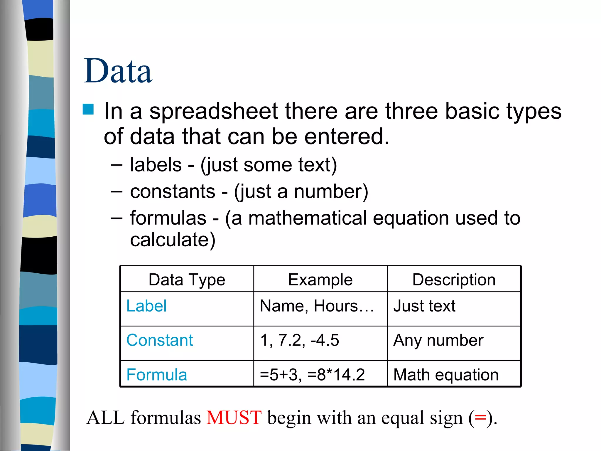 Data In a spreadsheet there are three basic types of data that can be entered.  labels - (just some text)  constants - (just a number)  formulas - (a mathematical equation used to calculate) ALL formulas  MUST  begin with an equal sign ( = ).  Data Type Example Description Label Name, Hours… Just text Constant 1, 7.2, -4.5 Any number Formula =5+3, =8*14.2 Math equation 