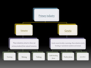 Primary industry
Extractive
These industries extract or draw out
various products from natural resources.
Farming Mining Fishing
Genetic
Genetic means heredity or parentage. these industries involve
breeding or reproduction of plants and animals.
Cattle breeding
farms
Poultry farms pisciculture
 