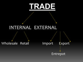 INTERNAL EXTERNAL
Wholesale Retail Import Export
Entrepot
TRADE
 