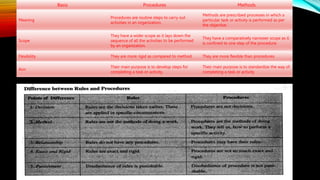 Basis Procedures Methods
Meaning
Procedures are routine steps to carry out
activities in an organization.
Methods are prescribed processes in which a
particular task or activity is performed as per
the objective.
Scope
They have a wider scope as it lays down the
sequence of all the activities to be performed
by an organization.
They have a comparatively narrower scope as it
is confined to one step of the procedure.
Flexibility They are more rigid as compared to method. They are more flexible than procedures.
Aim
Their main purpose is to develop steps for
completing a task or activity.
Their main purpose is to standardize the way of
completing a task or activity
 