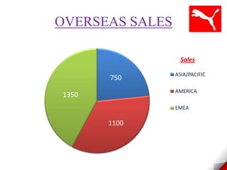 OVERSEAS SALES
Sales

750

ASIA/PACIFIC
AMERICA

1350

EMEA

1100

 