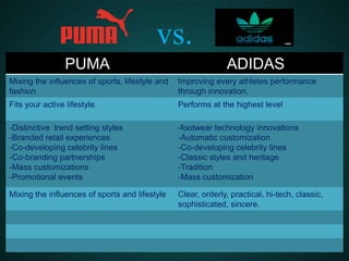 vs.
PUMA

ADIDAS

Mixing the influences of sports, lifestyle and
fashion

Improving every athletes performance
through innovation,

Fits your active lifestyle.

Performs at the highest level

-Distinctive trend setting styles
-Branded retail experiences
-Co-developing celebrity lines
-Co-branding partnerships
-Mass customizations
-Promotional events

-footwear technology innovations
-Automatic customization
-Co-developing celebrity lines
-Classic styles and heritage
-Tradition
-Mass customization

Mixing the influences of sports and lifestyle

Clear, orderly, practical, hi-tech, classic,
sophisticated, sincere.

 
