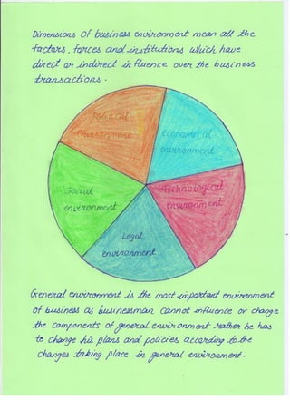 Business Environment project class 12 cbse