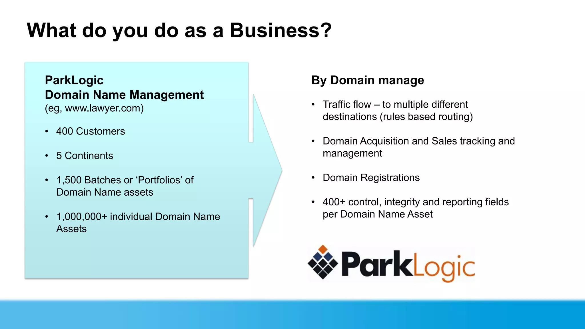 What do you do as a Business?

 ParkLogic                             By Domain manage
 Domain Name Management
 (eg, www.lawyer.com)                  • Traffic flow – to multiple different
                                         destinations (rules based routing)
 • 400 Customers
                                       • Domain Acquisition and Sales tracking and
 • 5 Continents                          management

 • 1,500 Batches or ‘Portfolios’ of    • Domain Registrations
   Domain Name assets
                                       • 400+ control, integrity and reporting fields
 • 1,000,000+ individual Domain Name     per Domain Name Asset
   Assets
 