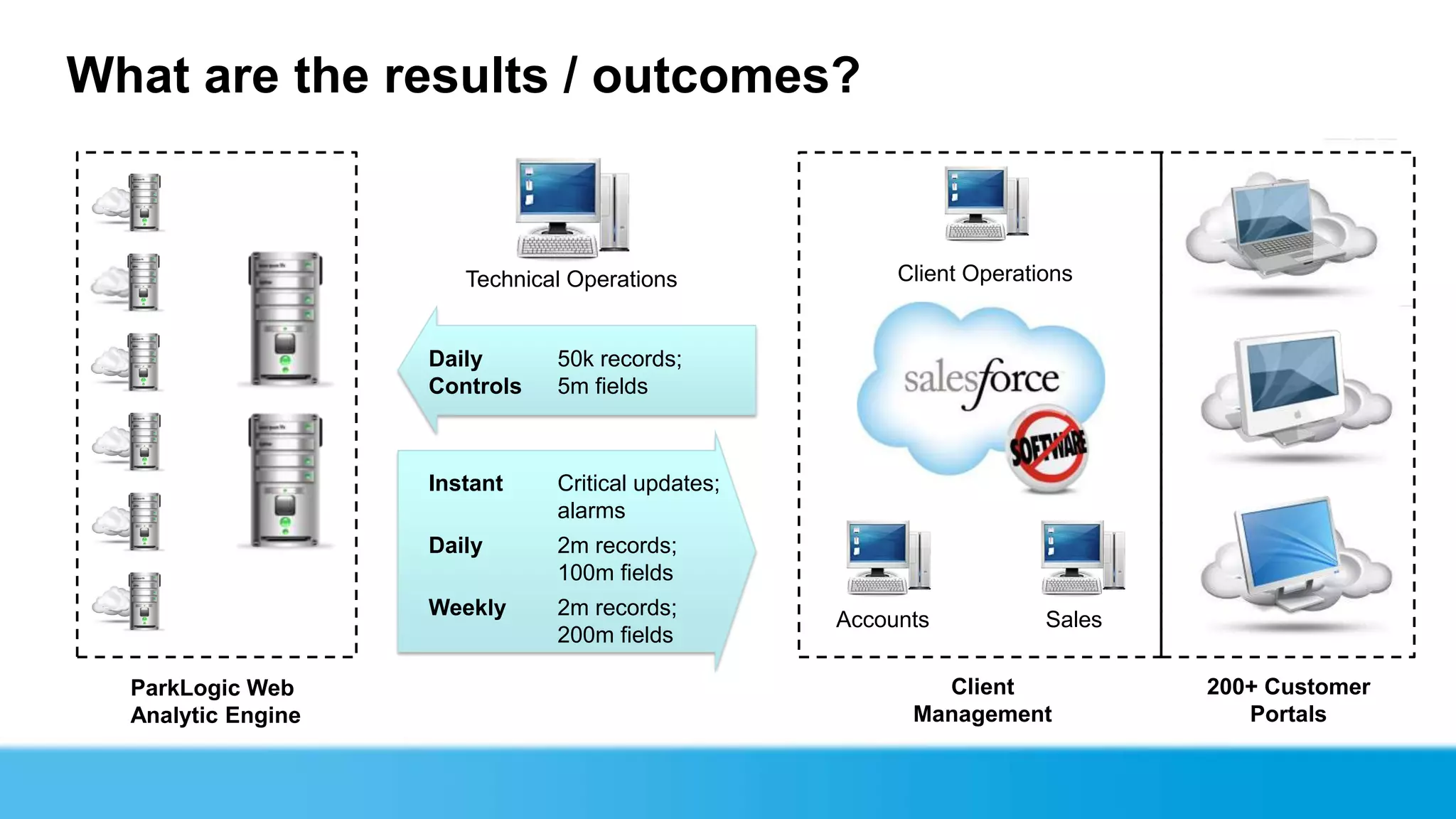 What are the results / outcomes?


                       Technical Operations             Client Operations


                    Daily      50k records;
                    Controls   5m fields



                    Instant    Critical updates;
                               alarms
                    Daily      2m records;
                               100m fields
                    Weekly     2m records;
                                                   Accounts           Sales
                               200m fields

  ParkLogic Web                                            Client             200+ Customer
  Analytic Engine                                        Management              Portals
 