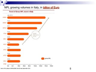 5
NPL growing volumes in Italy, in billion of Eurobillion of Euro
 