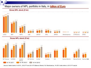 6
Major owners of NPL portfolio in Italy, in billion of Eurobillion of Euro
 