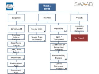 Corporate Business Projects Carbon Audit Supply Chain Disclosure Legislative Drivers/ Obligations Supply Chain Leadership Open / Transparent See Phase 2 Greenhouse Challenge Programme Greenhouse Friendly CPRS / NGER System Outsource? Parameters of Audit Outcome of Audit Audit based on Recognised Principles Communicate / Disclose Carbon Disclosure Project 4 5 1 11,12 3 2 7 6 8,9 10