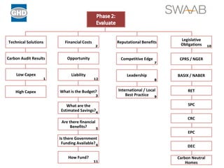2 3 4 5 6 7 8 9 10 1 11 12 Technical Solutions Reputational Benefits Financial Costs Legislative Obligations Carbon Audit Results Low Capex High Capex Opportunity Liability Competitive Edge Leadership International / Local Best Practice CPRS / NGER BASIX / NABER What is the Budget? What are the Estimated Savings? Are there financial Benefits? Is there Government Funding Available? How Fund? RET SPC CRC EPC DEC Carbon Neutral Homes