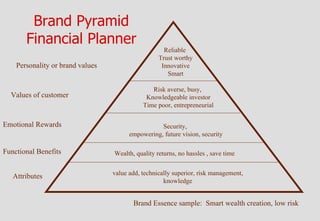 Brand Pyramid
       Financial Planner
                                                     Reliable
                                                   Trust worthy
    Personality or brand values                     Innovative
                                                      Smart

                                                Risk averse, busy,
  Values of customer                          Knowledgeable investor
                                             Time poor, entrepreneurial

Emotional Rewards                                  Security,
                                        empowering, future vision, security

Functional Benefits               Wealth, quality returns, no hassles , save time

                                  value add, technically superior, risk management,
   Attributes
                                                     knowledge


                                         Brand Essence sample: Smart wealth creation, low risk
 