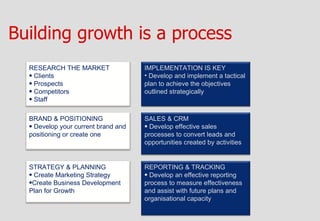 Building growth is a process
  RESEARCH THE MARKET                IMPLEMENTATION IS KEY
  • Clients                          • Develop and implement a tactical
  • Prospects                        plan to achieve the objectives
  • Competitors                      outlined strategically
  • Staff


  BRAND & POSITIONING                SALES & CRM
  • Develop your current brand and   • Develop effective sales
  positioning or create one          processes to convert leads and
                                     opportunities created by activities


  STRATEGY & PLANNING                REPORTING & TRACKING
  • Create Marketing Strategy        • Develop an effective reporting
  •Create Business Development       process to measure effectiveness
  Plan for Growth                    and assist with future plans and
                                     organisational capacity
 
