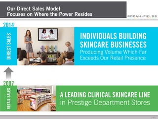 Our Direct Sales Model
Focuses on Where the Power Resides
A LEADING CLINICAL SKINCARE LINE
in Prestige Department Stores
2...