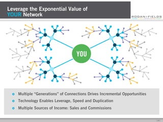 [	
  20	
  ]	
  
Leverage the Exponential Value of
YOUR Network
YOU
£  Multiple “Generations” of Connections Drives Incre...