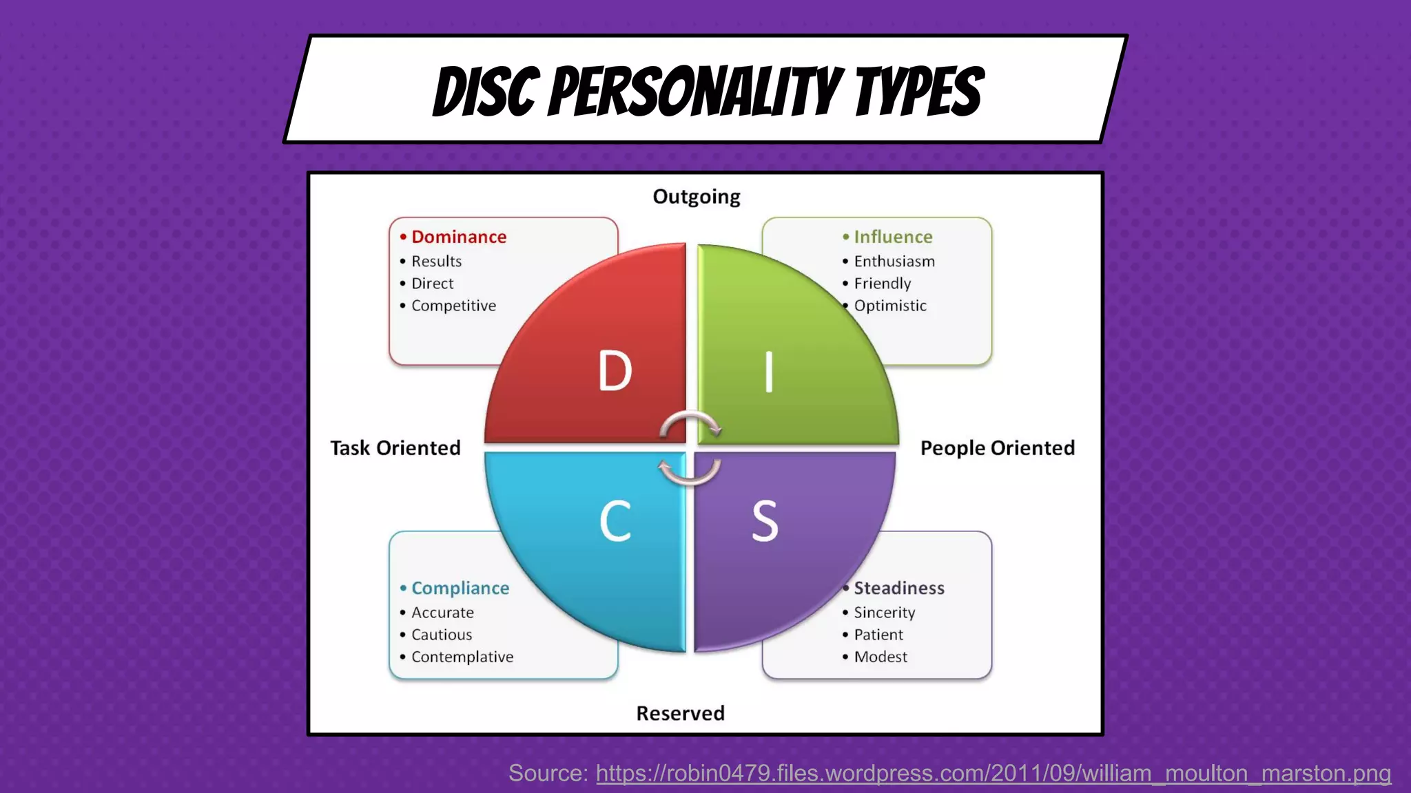 Source: https://robin0479.files.wordpress.com/2011/09/william_moulton_marston.png
DISC Personality Types
 